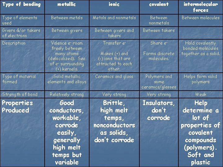 Type of bonding metallic ionic covalent intermolecular forces Type of elements used Between metals