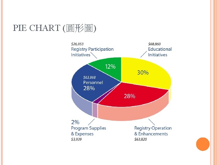 PIE CHART (圓形圖) 