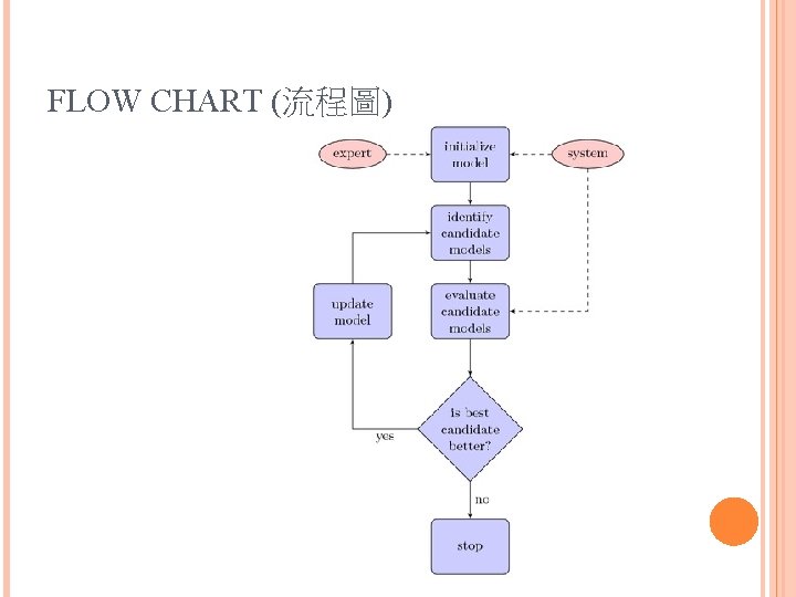 FLOW CHART (流程圖) 