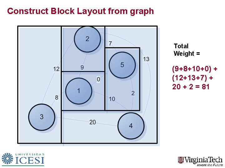 Construct Block Layout from graph Total Weight = (9+8+10+0) + (12+13+7) + 20 +