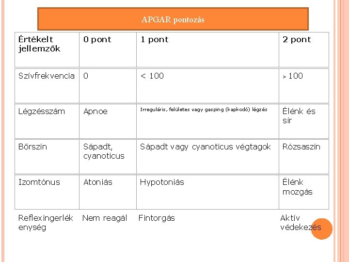 APGAR pontozás Értékelt jellemzők 0 pont 1 pont 2 pont Szívfrekvencia 0 < 100 APGAR pontozás Értékelt jellemzők 0 pont 1 pont 2 pont Szívfrekvencia 0 < 100