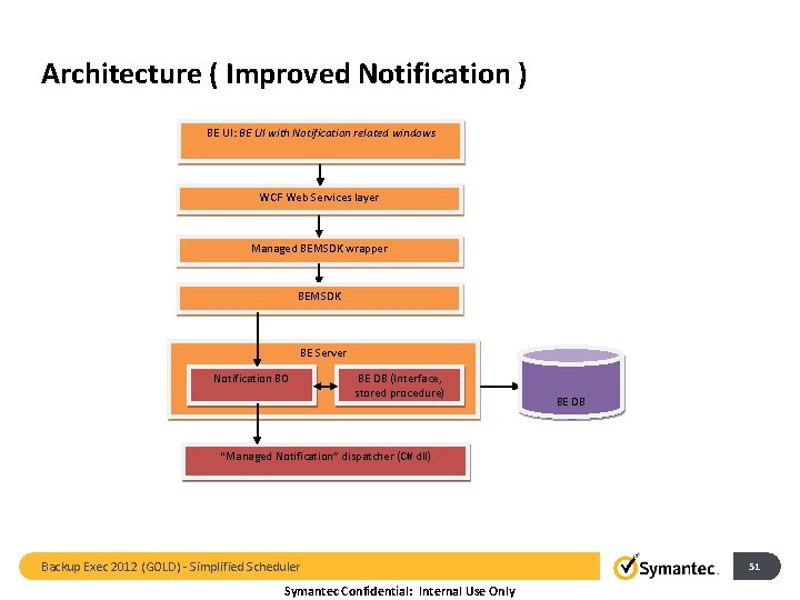 Architecture ( Improved Notification ) BE UI: BE UI with Notification related windows WCF