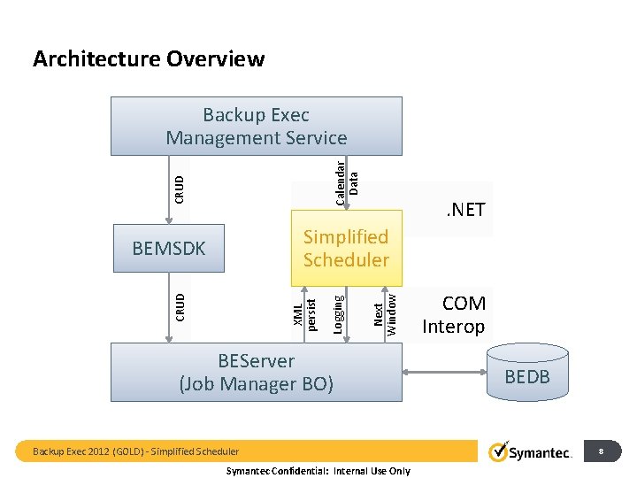 Architecture Overview CRUD Calendar Data Backup Exec Management Service. NET Next Window XML persist