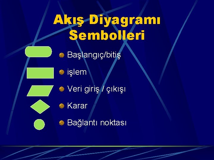 Akış Diyagramı Sembolleri Başlangıç/bitiş işlem Veri giriş / çıkışı Karar Bağlantı noktası 