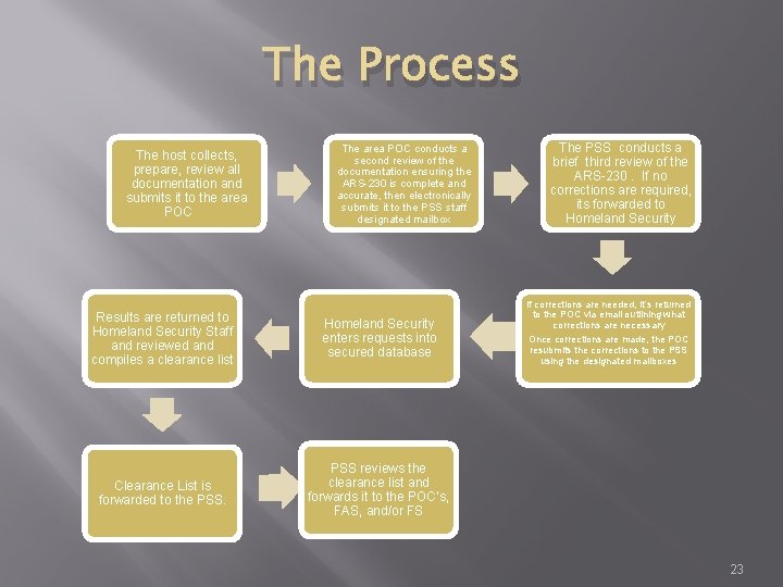 The Process The host collects, prepare, review all documentation and submits it to the