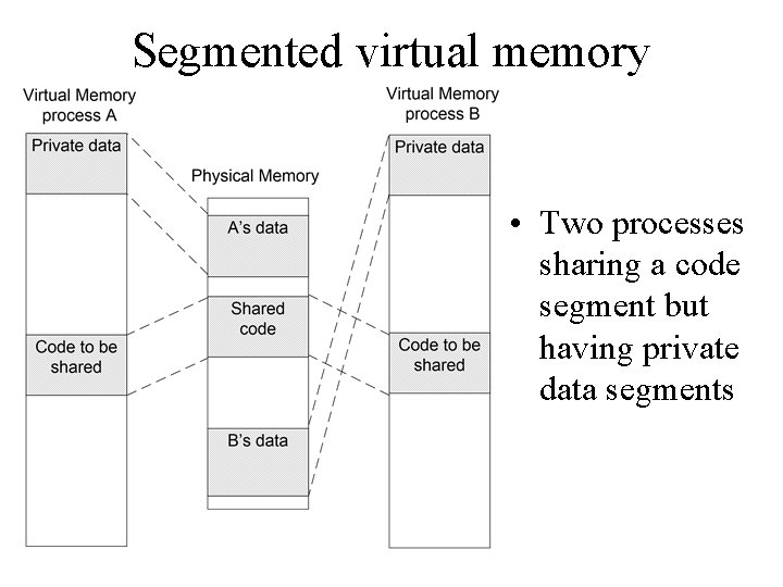 Segmented virtual memory • Two processes sharing a code segment but having private data