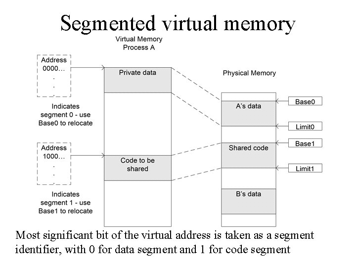 Segmented virtual memory Most significant bit of the virtual address is taken as a