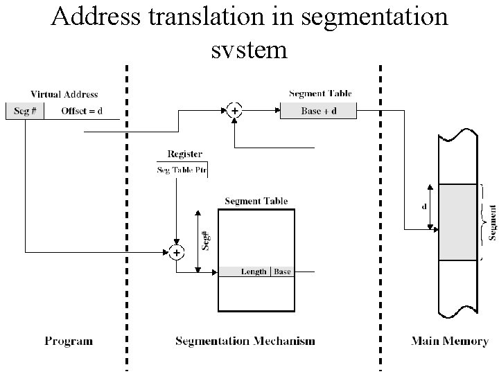 Address translation in segmentation system 