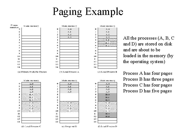 Paging Example All the processes (A, B, C and D) are stored on disk