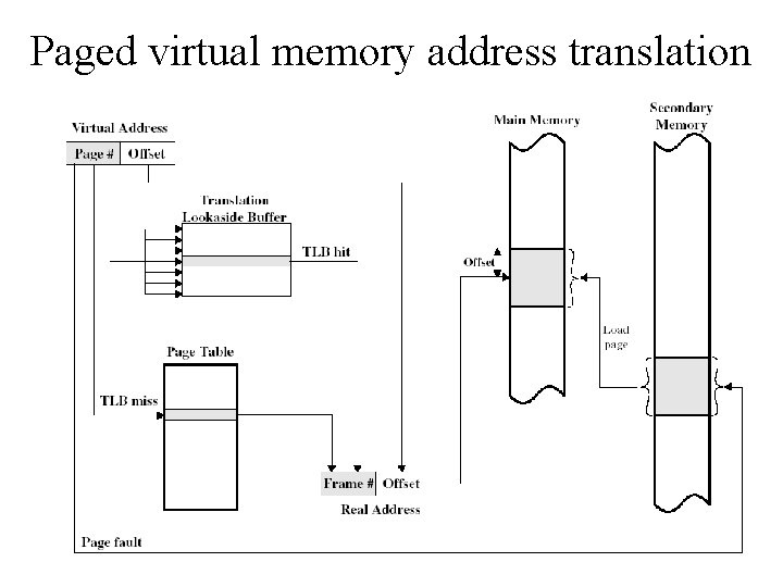 Paged virtual memory address translation 