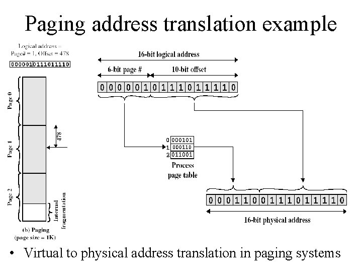 Paging address translation example • Virtual to physical address translation in paging systems 