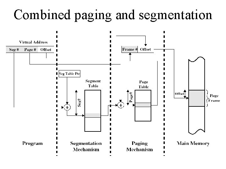 Combined paging and segmentation 