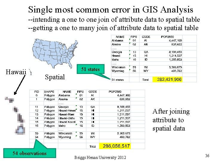 Single most common error in GIS Analysis --intending a one to one join of