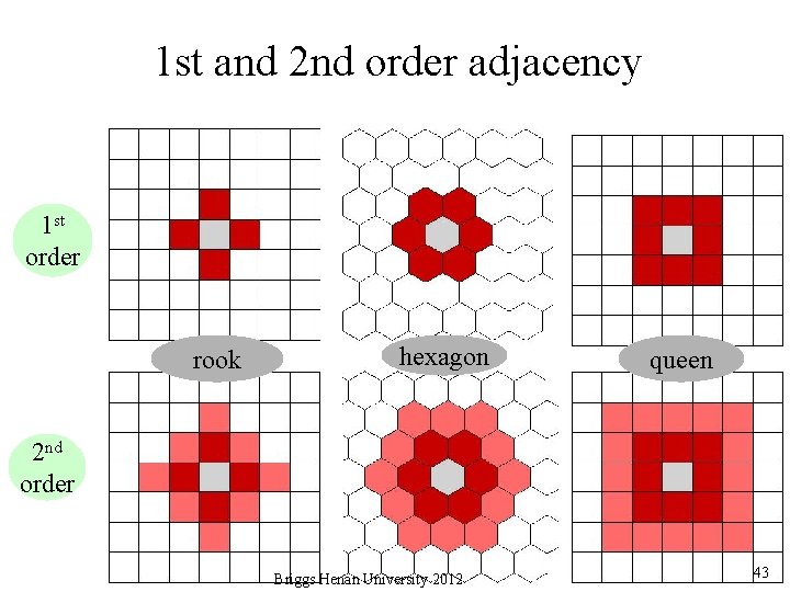 1 st and 2 nd order adjacency 1 st order rook hexagon queen 2