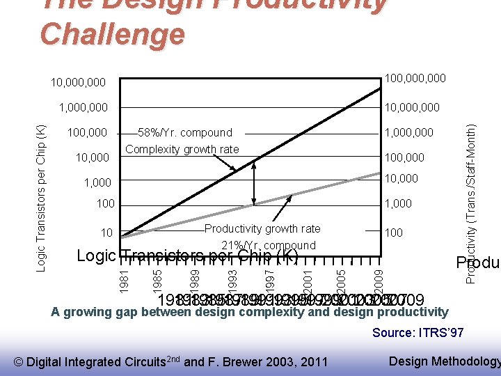 The Design Productivity Challenge 100, 000 10, 000 58%/Yr. compound Complexity growth rate 1,