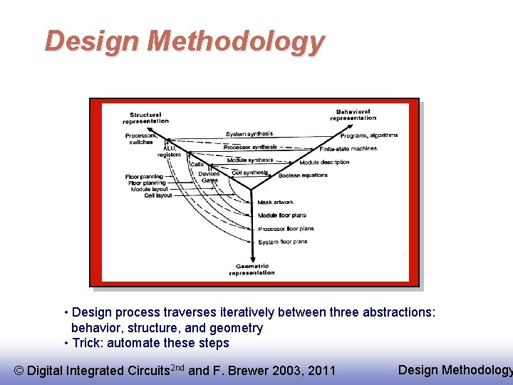 Design Methodology • Design process traverses iteratively between three abstractions: behavior, structure, and geometry