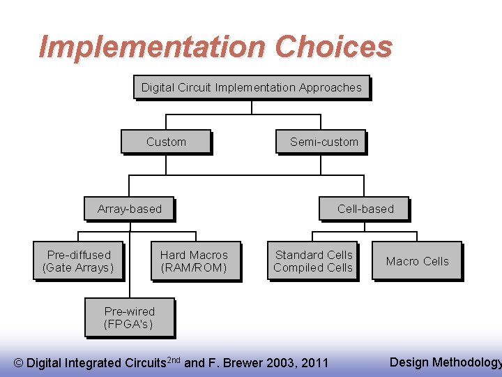 Implementation Choices Digital Circuit Implementation Approaches Custom Semi-custom Array-based Pre-diffused (Gate Arrays) Hard Macros