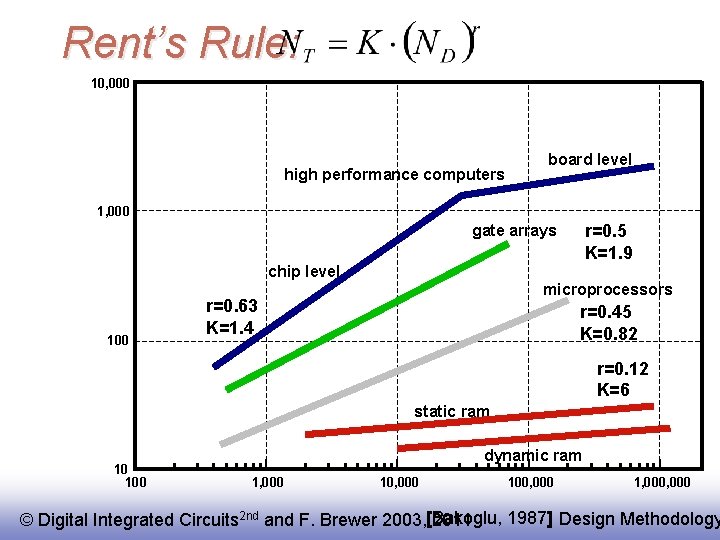 Rent’s Rule: 10, 000 high performance computers board level 1, 000 r=0. 5 K=1.