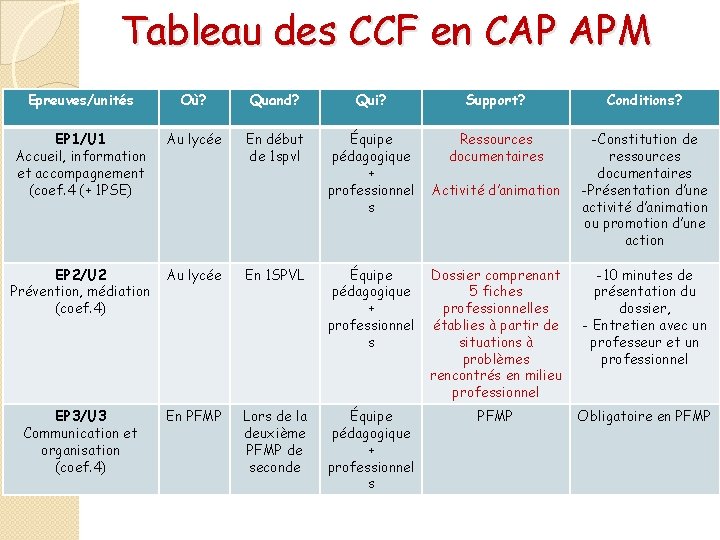 Tableau des CCF en CAP APM Epreuves/unités Où? Quand? Qui? Support? Conditions? EP 1/U