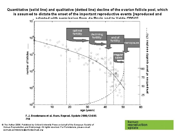 Quantitative (solid line) and qualitative (dotted line) decline of the ovarian follicle pool, which