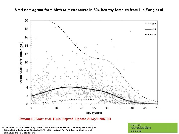 AMH nomogram from birth to menopause in 804 healthy females from Lie Fong et