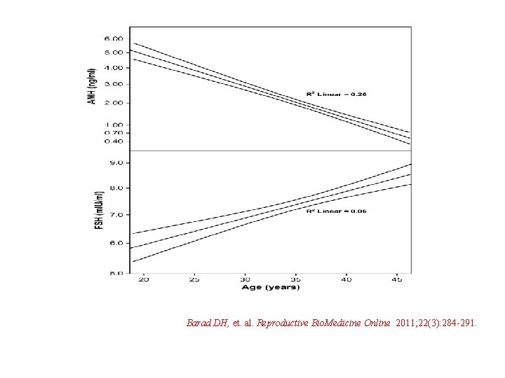 Barad DH, et. al. Reproductive Bio. Medicine Online 2011; 22(3): 284 -291. 