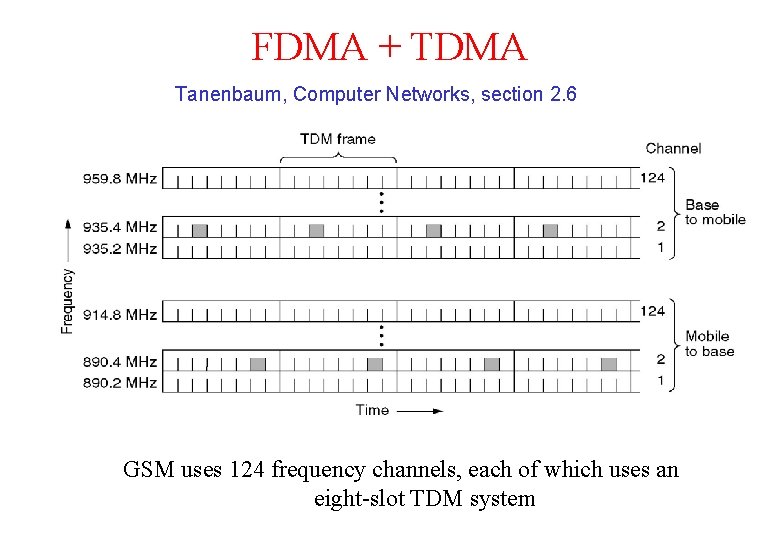 FDMA + TDMA Tanenbaum, Computer Networks, section 2. 6 GSM uses 124 frequency channels,