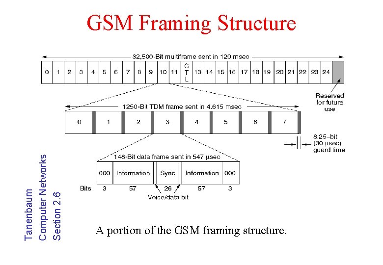 Tanenbaum Computer Networks Section 2. 6 GSM Framing Structure A portion of the GSM