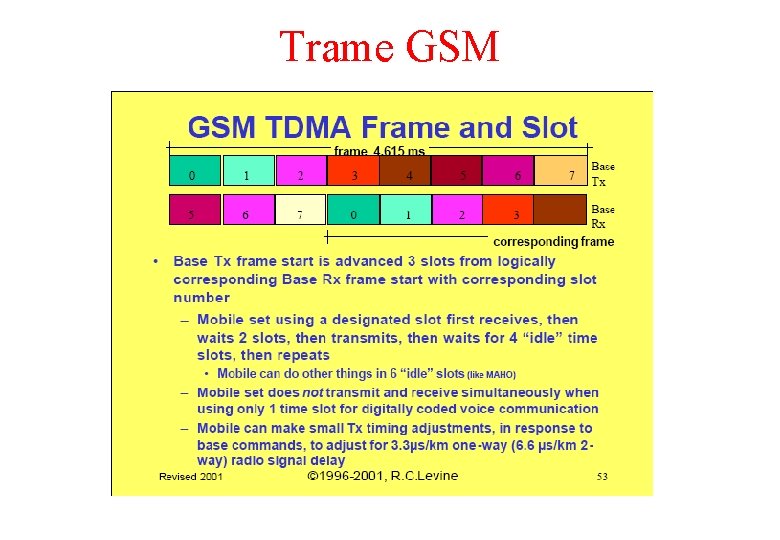 Trame GSM 