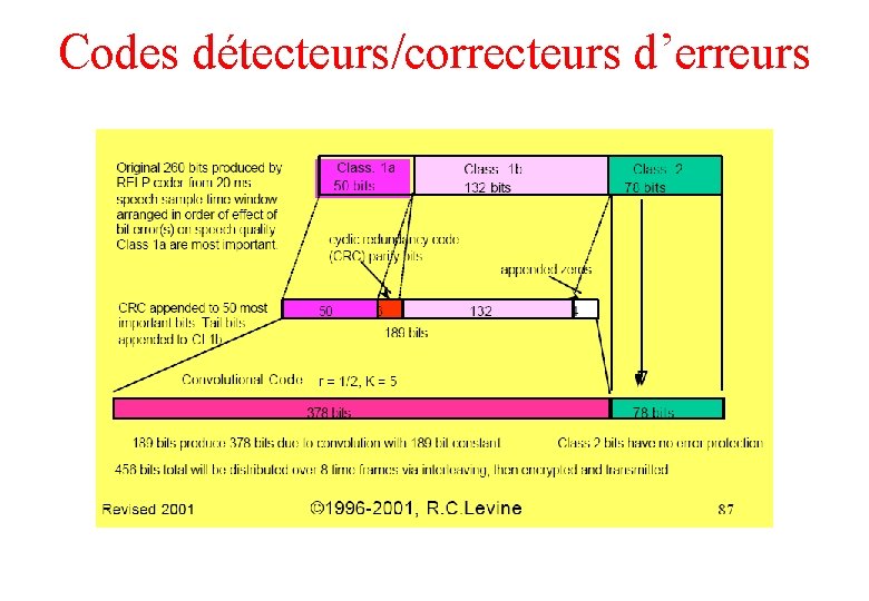 Codes détecteurs/correcteurs d’erreurs 