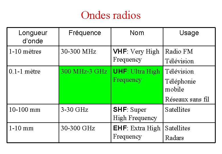 Ondes radios Longueur d’onde 1 -10 mètres 0. 1 -1 mètre 10 -100 mm