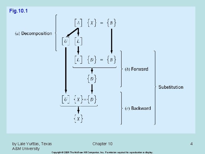 Fig. 10. 1 by Lale Yurttas, Texas A&M University Chapter 10 Copyright © 2006