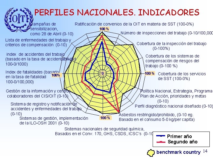 PERFILES NACIONALES. INDICADORES Campañas de Ratificación de convenios de la OIT en materia de