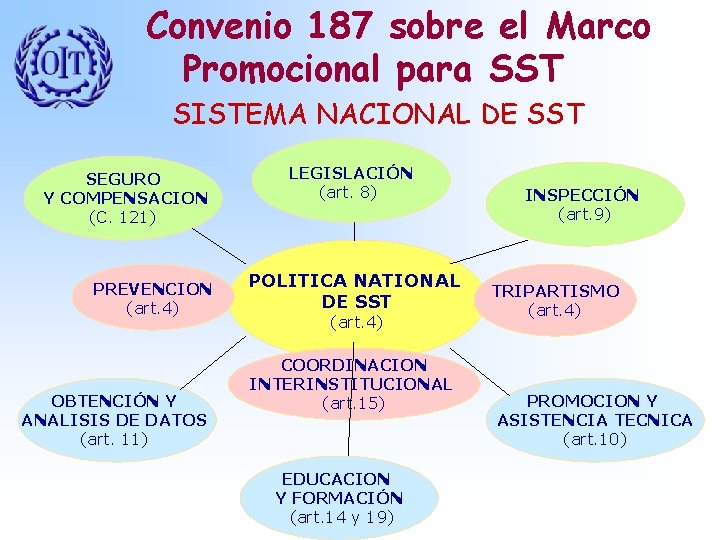 Convenio 187 sobre el Marco Promocional para SST SISTEMA NACIONAL DE SST SEGURO Y