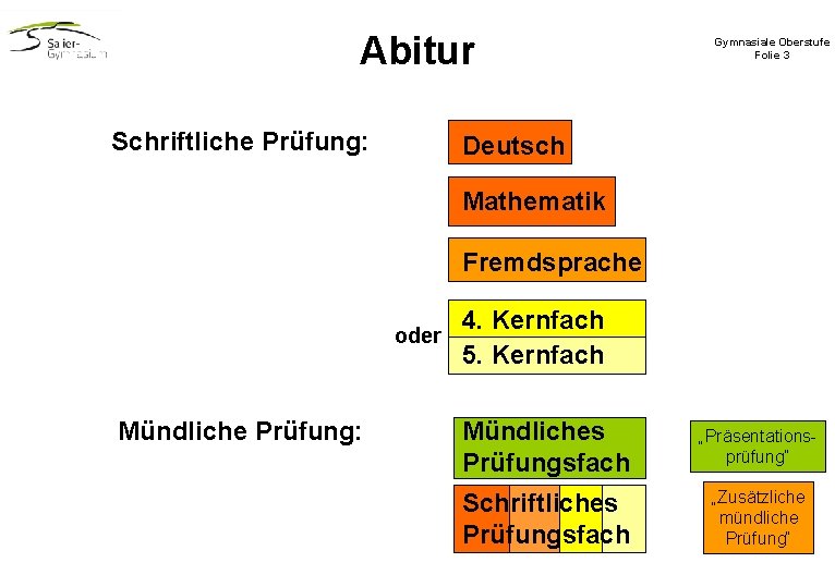 Abitur Schriftliche Prüfung: Gymnasiale Oberstufe Folie 3 Deutsch Mathematik Fremdsprache oder Mündliche Prüfung: 4.