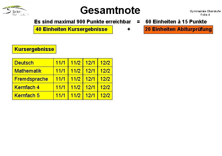 Gesamtnote Es sind maximal 900 Punkte erreichbar 40 Einheiten Kursergebnisse + Kursergebnisse Deutsch 12/1