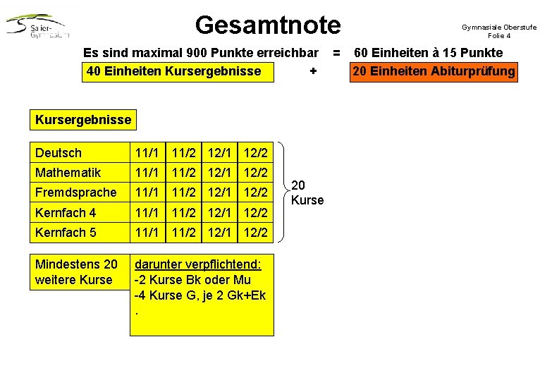 Gesamtnote Es sind maximal 900 Punkte erreichbar 40 Einheiten Kursergebnisse + Kursergebnisse Deutsch 12/1