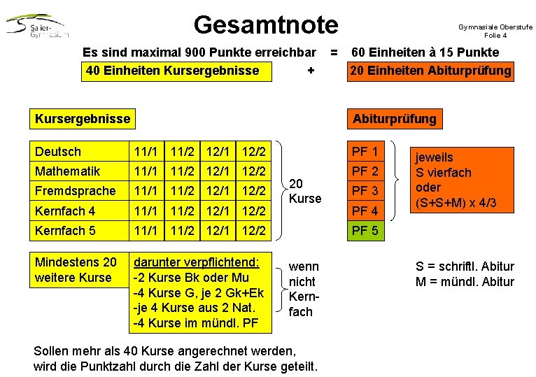 Gesamtnote Es sind maximal 900 Punkte erreichbar 40 Einheiten Kursergebnisse + Kursergebnisse = Gymnasiale