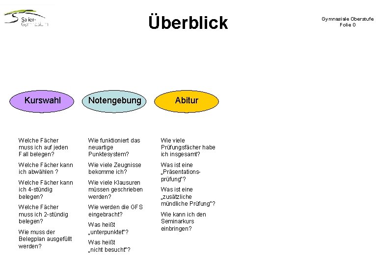 Überblick Kurswahl Notengebung Abitur Welche Fächer muss ich auf jeden Fall belegen? Wie funktioniert