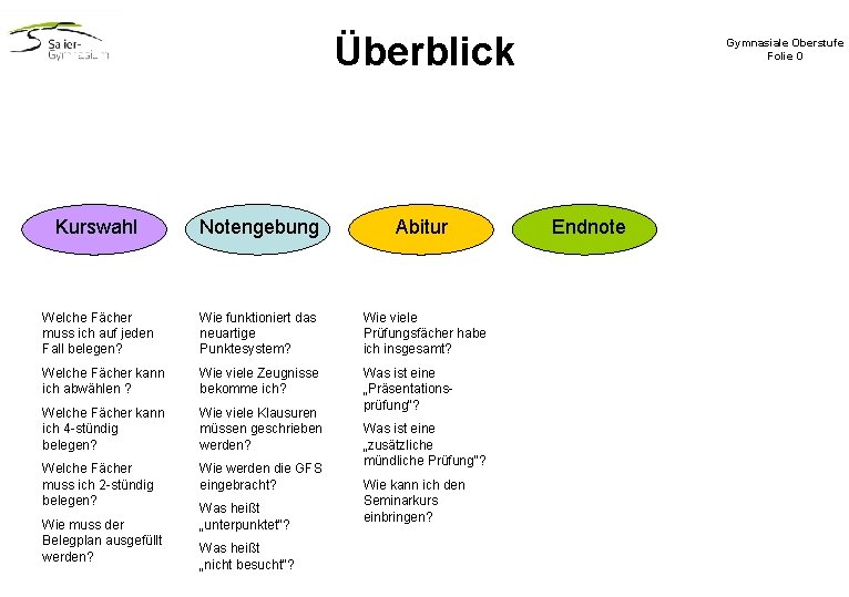 Überblick Kurswahl Notengebung Abitur Welche Fächer muss ich auf jeden Fall belegen? Wie funktioniert