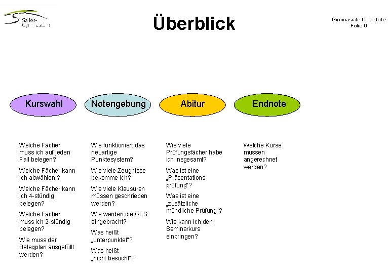 Überblick Kurswahl Notengebung Abitur Welche Fächer muss ich auf jeden Fall belegen? Wie funktioniert