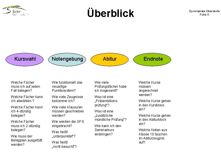 Überblick Kurswahl Notengebung Abitur Welche Fächer muss ich auf jeden Fall belegen? Wie funktioniert