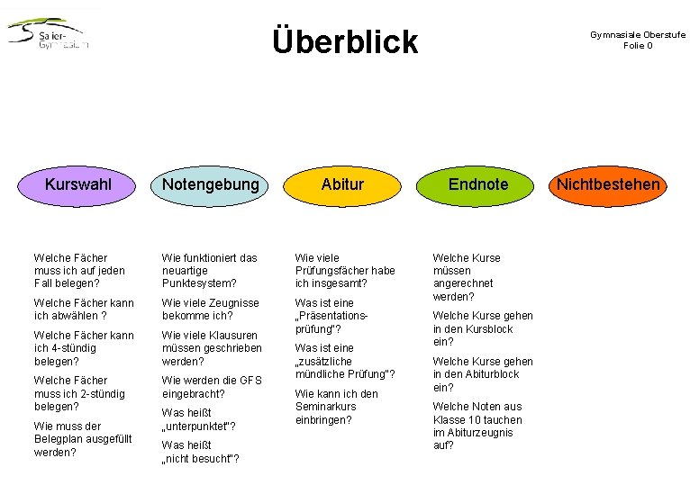 Überblick Kurswahl Notengebung Abitur Welche Fächer muss ich auf jeden Fall belegen? Wie funktioniert