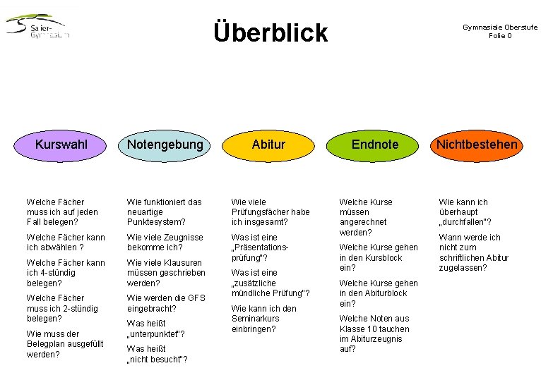 Überblick Kurswahl Notengebung Abitur Welche Fächer muss ich auf jeden Fall belegen? Wie funktioniert