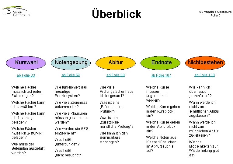 Überblick Gymnasiale Oberstufe Folie 0 Kurswahl Notengebung Abitur Endnote Nichtbestehen ab Folie 33 ab