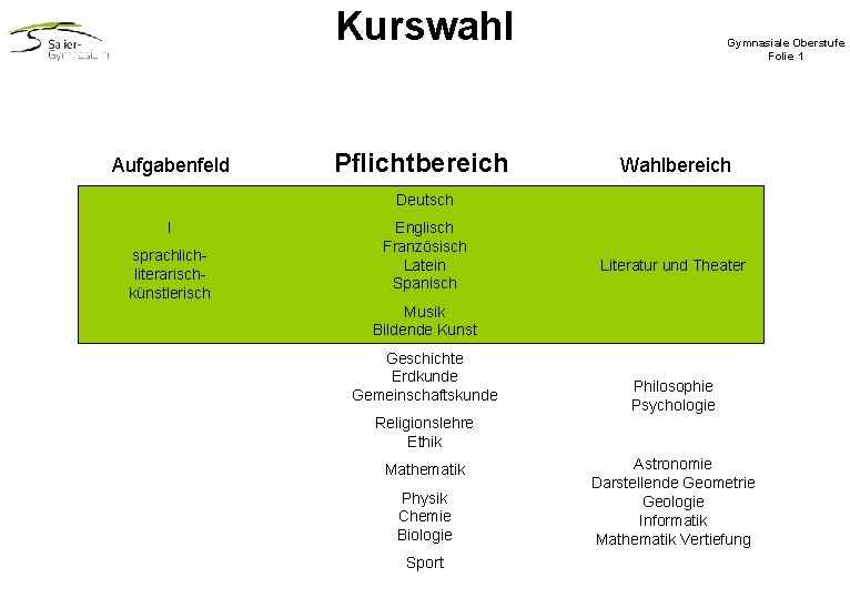 Kurswahl Aufgabenfeld Pflichtbereich Gymnasiale Oberstufe Folie 1 Wahlbereich Deutsch I sprachliterarischkünstlerisch Englisch Französisch Latein