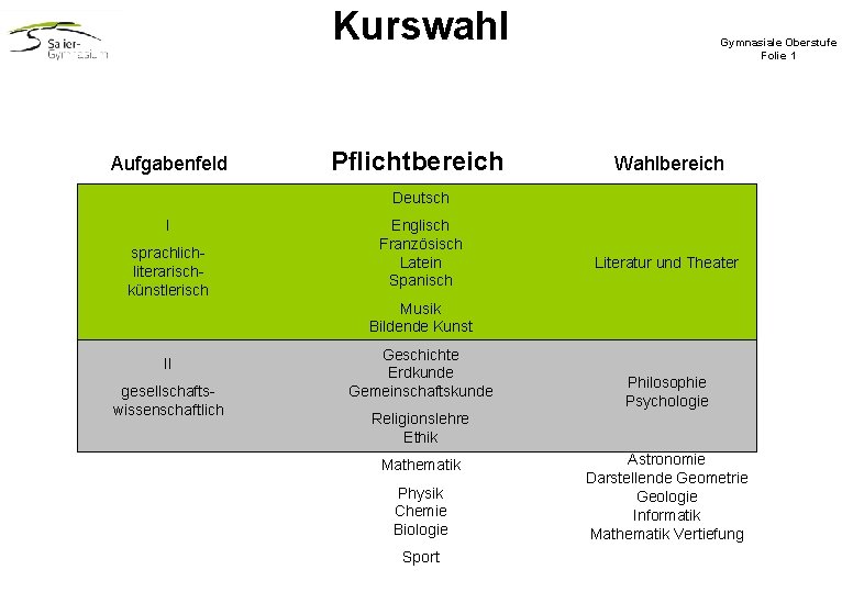 Kurswahl Aufgabenfeld Pflichtbereich Gymnasiale Oberstufe Folie 1 Wahlbereich Deutsch I sprachliterarischkünstlerisch Englisch Französisch Latein