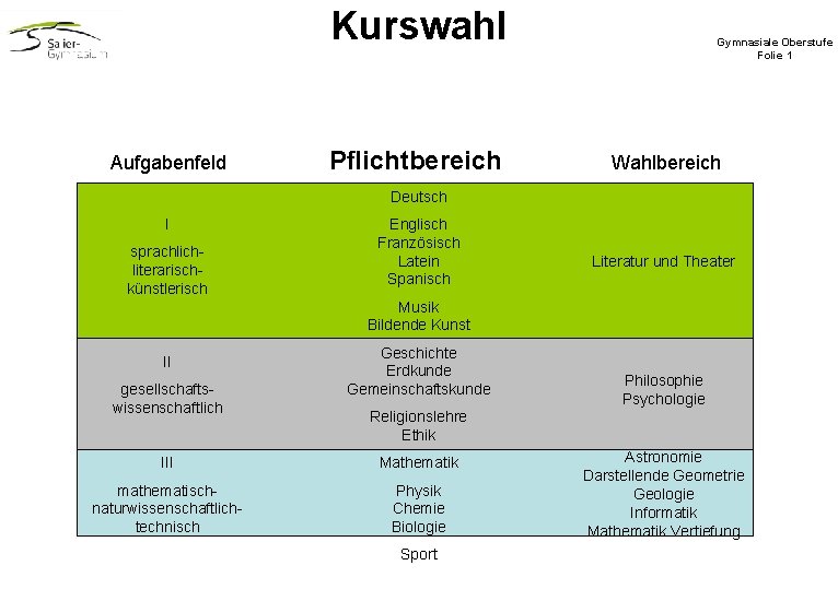 Kurswahl Aufgabenfeld Pflichtbereich Gymnasiale Oberstufe Folie 1 Wahlbereich Deutsch I sprachliterarischkünstlerisch Englisch Französisch Latein