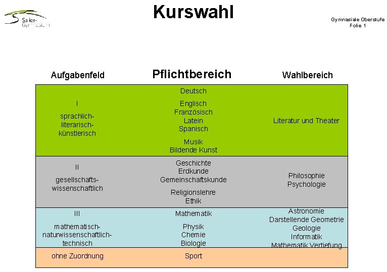 Kurswahl Aufgabenfeld Pflichtbereich Gymnasiale Oberstufe Folie 1 Wahlbereich Deutsch I sprachliterarischkünstlerisch Englisch Französisch Latein