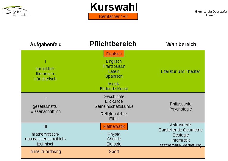 Kurswahl Gymnasiale Oberstufe Folie 1 Kernfächer 1+2 Aufgabenfeld Pflichtbereich Wahlbereich Deutsch I sprachliterarischkünstlerisch Englisch